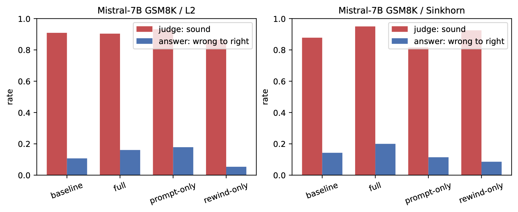 Bar chart of self-judged coherence against actual correction on Mistral