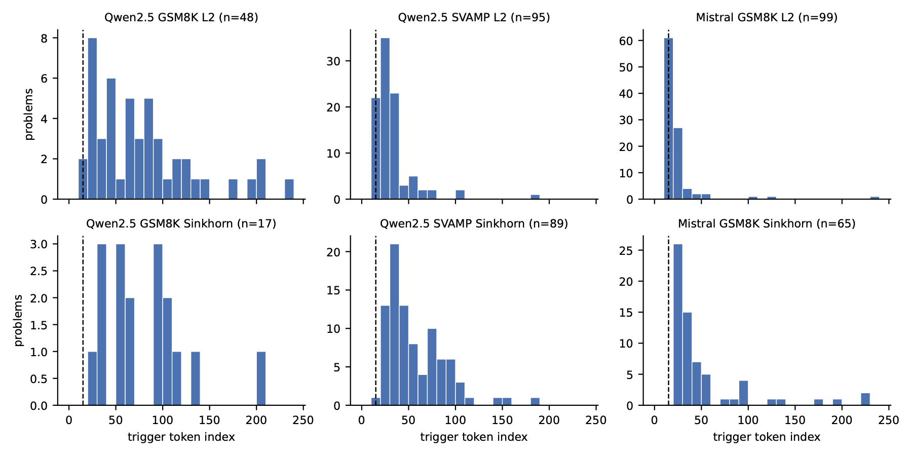 Histograms of where the monitor triggered in each of the six settings